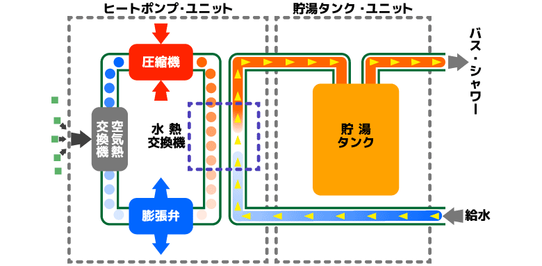 エコキュートのしくみ