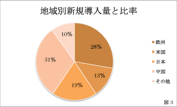 地域別新規導入量と比率グラフ