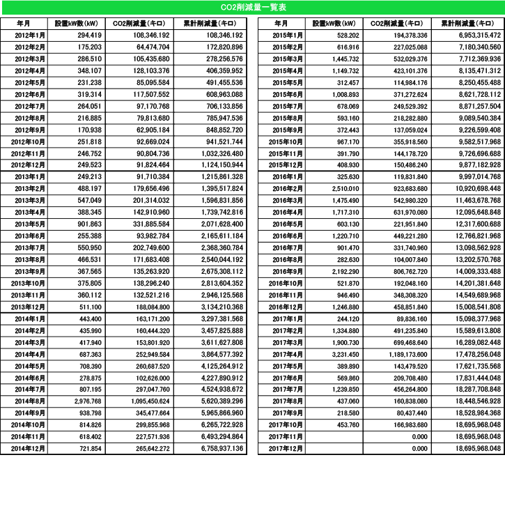 CO2削減量一覧表