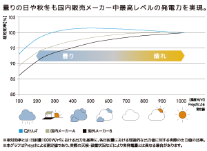 曇りの日や秋冬も国内販売メーカー中最高レベルの発電力を実現