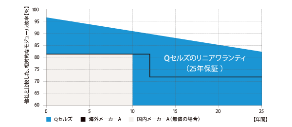 Qセルズのリニアワランティ（25年保証）