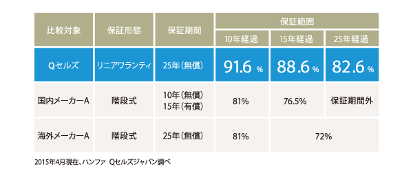 Qセルズと他社の保証の違いを表した図