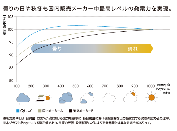 曇りの日や秋冬も国内販売メーカー中最高レベルの発電力を実現