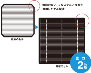 無駄のない、フルスクエア技術を適用したセル製造