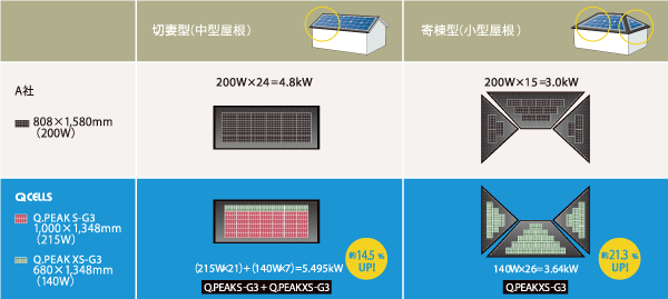 切妻屋根と寄棟屋根で他社とQセルズの配置を比較した図