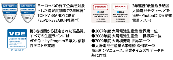 Qセルズは満足度調査、最優秀多結晶太陽電池モジュールなど数々の賞を受賞しています